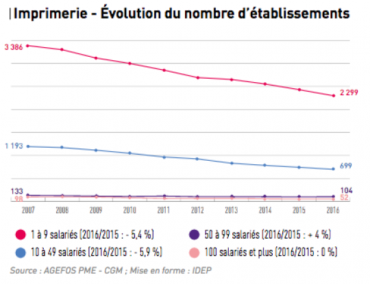 Photographie Du Secteur De L Imprimerie De Labeur En France 2017