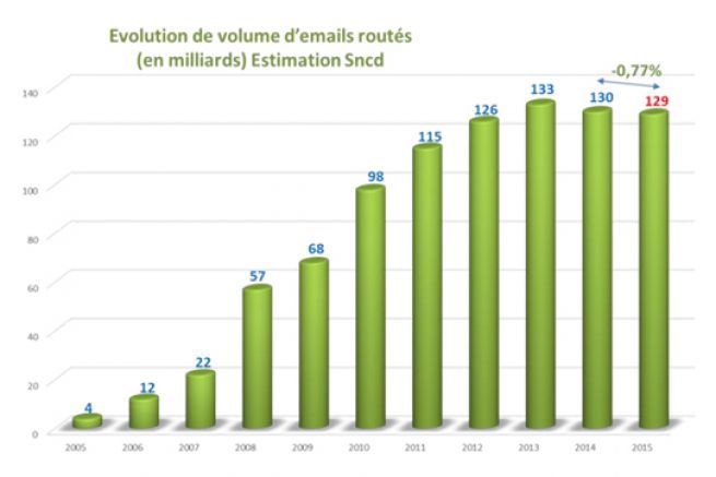 Estimation de l'volution du nombre d'emails routs (en milliards) de 2005  2015 en France.