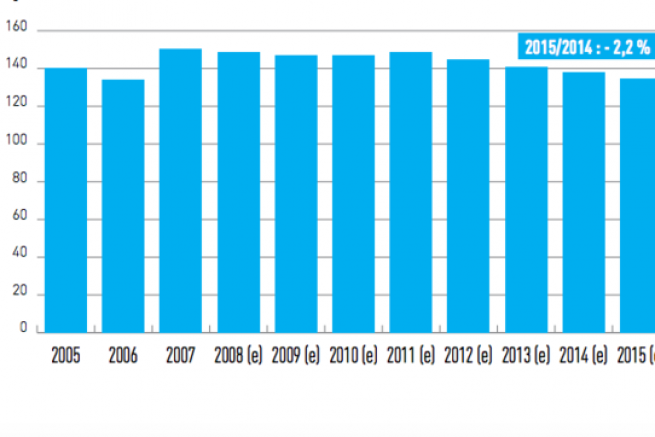 Evolution de la production de catalogues entre 2005 et 2015 (base 100 en 2000)