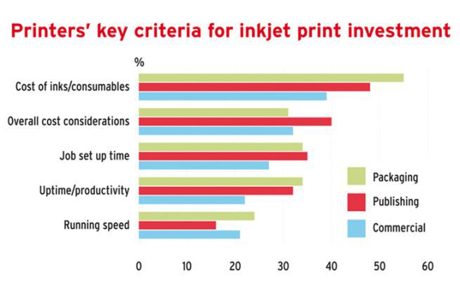 Les principaux critres des imprimeurs pour investir dans l'impression jet d'encre (en pourcentage)