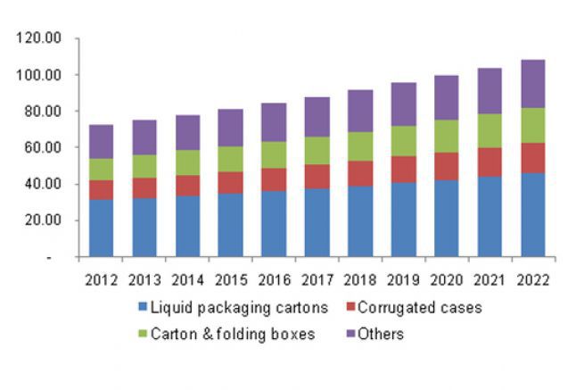 Rpartition du chiffre d'affaires en milliard de USD du march des emballages papier en Amrique du Nord de 2012-2022.