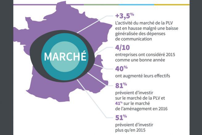 Le march de la PLV en France en 2015 en infographie.