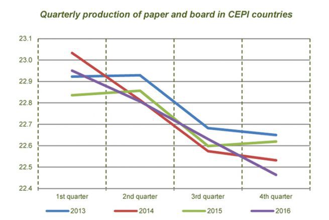 Comparaison de la production trimestrielle de papier et carton par les membres CEPI de 2013  2016.