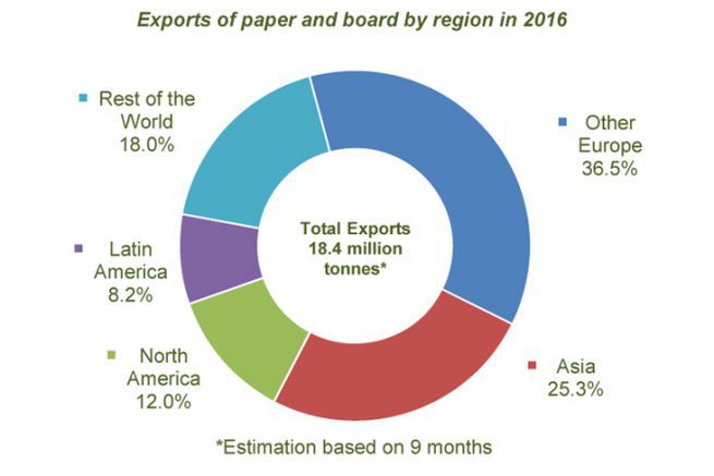 Export en baisse, import en hausse des papiers cartons en 2016