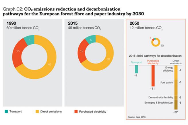 Rduction des missions de CO2 et voies de dcarbonisation pour l'industrie europenne papetire d'ici 2050.