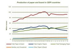 Evolution de la production de papier et carton en Europe de 1991  2018 selon les types de produits