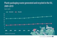 Taux des dchets d'emballage plastique gnrs et recycls en EU entre 2009 et 2019