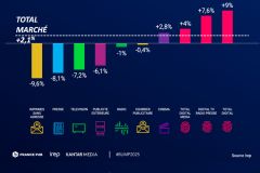 Evolution des recettes publicitaires des médias, 3T 2025 VS 3T 2024