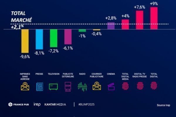 Evolution des recettes publicitaires des m�dias, 3T 2025 VS 3T 2024
