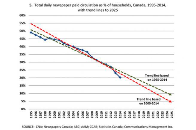Diffusion des quotidiens en pourcentage des mnages au Canada, de 1995  2025 (Canada's Digital Divides)