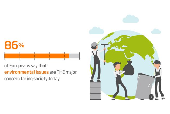 86% des Europ�ens d�clarent que les probl�mes environnementaux est le probl�me majeur de la soci�t� actuelle.