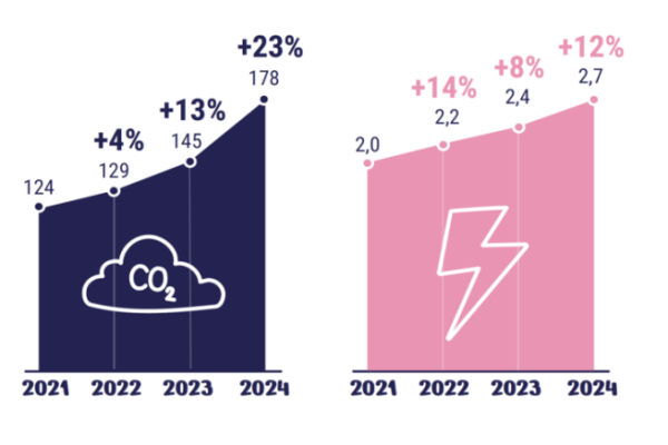 Evolution des gaz � effet de serre en milliers de TCO2 eq et de la consommation d'�lec. en TWh des centres de donn�es