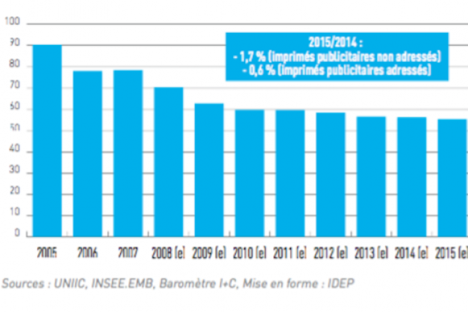 Evolution du tonnage des imprims publicitaires et affiches en France de 2005  2015 (base 100 en 2000).